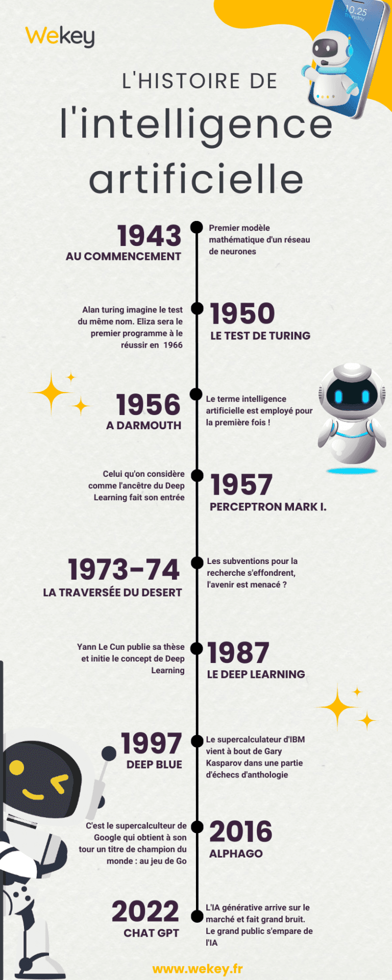Infographie avec les dates clés sur l'histoire de l'intelligence artificielle
