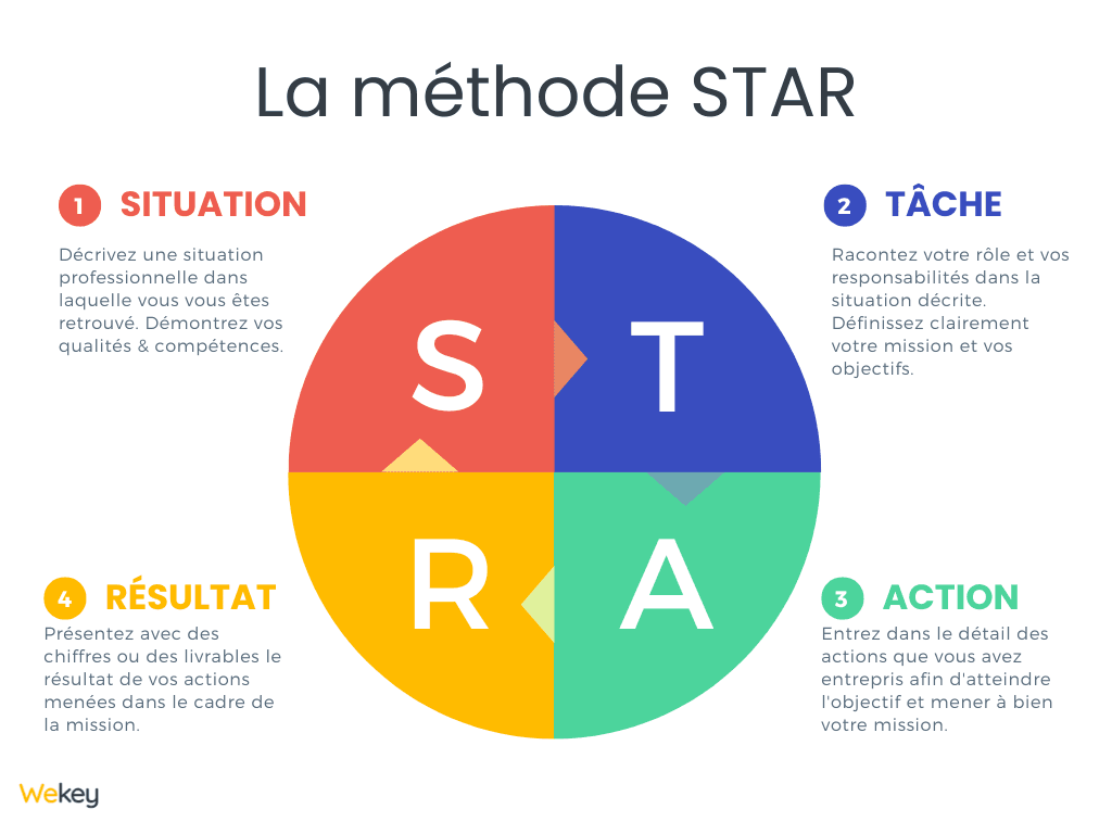 Schéma explicatif de la méthode STAR